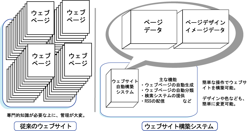 �E�F�u�T�C�g�����\�z�V�X�e�� (��ÎYIT�Z�p�F��Z�p)